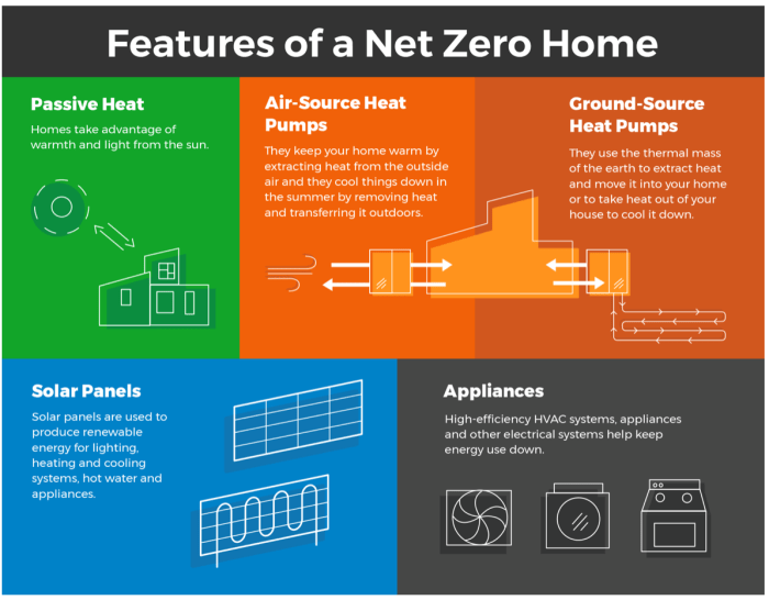 Zero energy homes exclusive digital design inspire five will phcppros construction isn becoming trend norm sustainable hot just