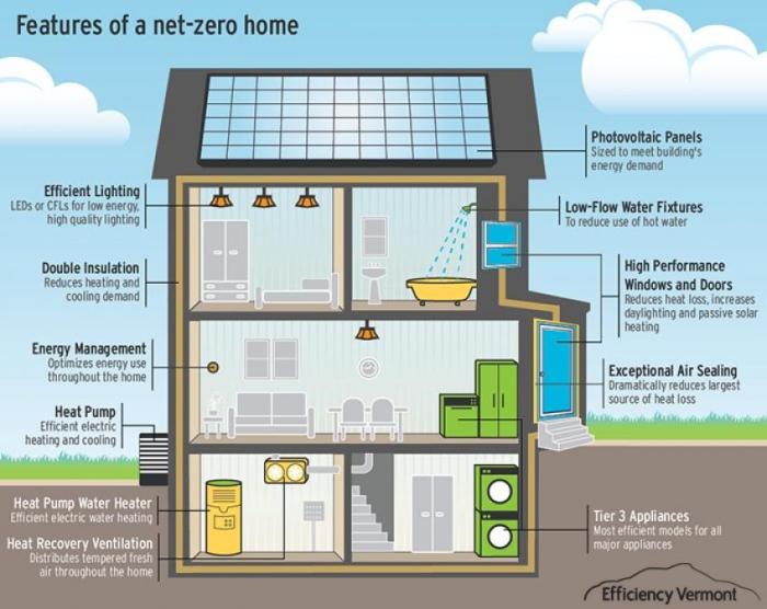 Zero energy homes design house building cost build green what efficient plans diagram sustainable modern how architecture need high features